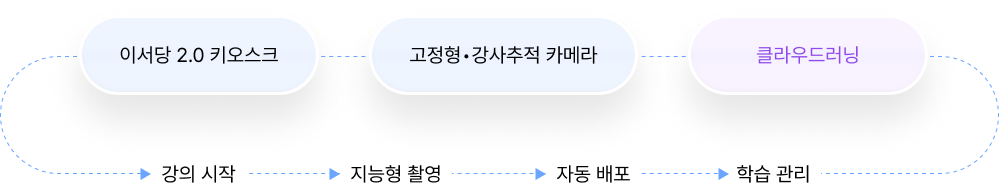 클라우드러닝 운영 흐름도 이미지